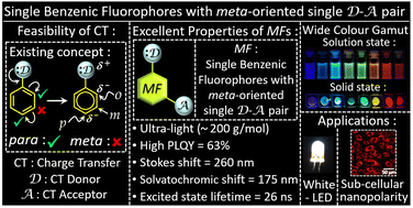 Graphical abstract: meta-Fluorophores: an uncharted ocean of opportunities
