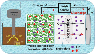 Graphical abstract: Sonochemically synthesized hydride-stabilized boron nanosheets via radical-assisted oxidative exfoliation for energy storage applications