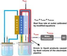 Graphical abstract: Accurate assessment of electrocatalytic carbon dioxide reduction products at industrial-level current density
