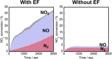 Graphical abstract: Electric field-assisted NSR process for lean NOx reduction at low temperatures