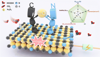 Graphical abstract: A N-doped carbon-supported In2O3 catalyst for highly efficient CO2 electroreduction to HCOOH