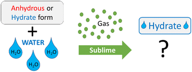 Graphical abstract: Crystallisation of organic hydrates by sublimation