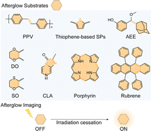 Graphical abstract: Molecular substrates for the construction of afterglow imaging probes in disease diagnosis and treatment