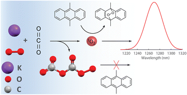 Graphical abstract: Singlet oxygen formation in non-aqueous oxygen redox chemistry: direct spectroscopic evidence for formation pathways and reliability of chemical probes