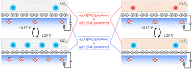 Graphical abstract: Substrate effect on charging of electrified graphene/water interfaces