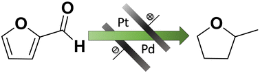 Graphical abstract: Exploring the electrochemical ring hydrogenation of furanic compounds