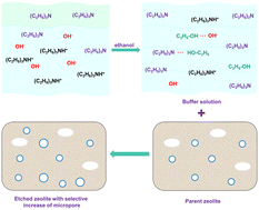 Graphical abstract: A route to selectively increase the microporous structure of zeolite and its optimization in the ethanol to butadiene reaction