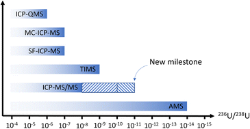 Graphical abstract: A new milestone for ultra-low 236U/238U isotope ratio measurements by ICP-MS/MS