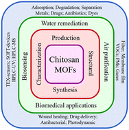 Graphical abstract: Chitosan/metal organic frameworks for environmental, energy, and bio-medical applications: a review