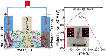 Graphical abstract: Morphology-controlled synthesis of a NiCo-carbonate layered double hydroxide as an electrode material for solid-state asymmetric supercapacitors