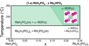 Graphical abstract: Superprotonic conductivity in RbH2−3y(PO4)1−y: a phosphate deficient analog to cubic CsH2PO4 in the (1 − x)RbH2PO4 – xRb2HPO4 system