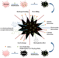 Graphical abstract: Recent advances on sustainable removal of emerging contaminants from water by bio-based adsorbents