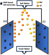 Graphical abstract: A mini review on metal–organic framework-based electrode materials for capacitive deionization