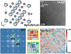 Graphical abstract: Sub-Ångstrom-scale structural variations in high-entropy oxides