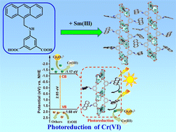 Graphical abstract: Introducing anthracene and amino groups into Ln-OFs for the photoreduction of Cr(vi) without additional photosensitizers or cocatalysts