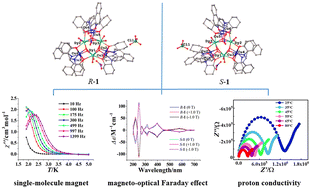 Graphical abstract: Homochiral Cu6Dy3 single-molecule magnets displaying proton conduction and a strong magneto-optical Faraday effect