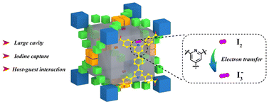 Graphical abstract: Efficient iodine capture by metal–organic cubes based on hexanuclear vanadium clusters