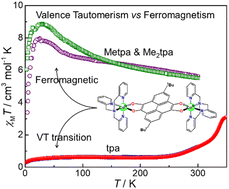 Graphical abstract: Tuning the magnetic properties of dinuclear cobalt–tetraoxolene compounds: from valence tautomerism to ferromagnetic coupling