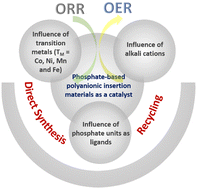 Graphical abstract: Phosphate-based polyanionic insertion materials for oxygen electrocatalysis