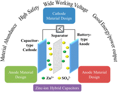 Graphical abstract: Recent developments in zinc metal anodes, cathodes, and electrolytes for zinc-ion hybrid capacitors