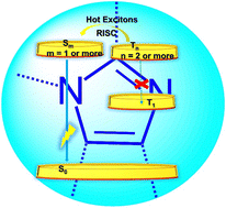 Graphical abstract: Overview of imidazole-based fluorescent materials with hybridized local and charge transfer and hot-exciton pathway characteristics in excited states