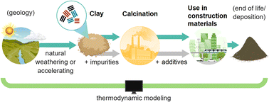 Graphical abstract: Thermodynamics of calcined clays used in cementitious binders: origin to service life considerations