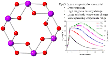 Graphical abstract: Dy(OH)3: a paramagnetic magnetocaloric material for hydrogen liquefaction