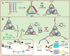 Graphical abstract: Tetrahedral DNA nanostructure-corbelled click chemistry-based large-scale assembly of nanozymes for ratiometric fluorescence assay of DNA methyltransferase activity