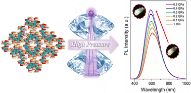 Graphical abstract: Tuning white light emission and band gap in the one-dimensional metal halide (C6H13N4)3Pb2Br7 by pressure engineering