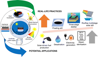 Graphical abstract: Review of the progress of solar-driven interfacial water evaporation (SIWE) toward a practical approach