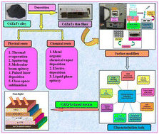 Graphical abstract: CdZnTe thin films as proficient absorber layer candidates in solar cell devices: a review