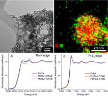 Graphical abstract: Assessing the roles of synthesis method and chemical composition in determining structure–property correlations in alloyed, ultrathin nanowire motifs for the methanol oxidation reaction