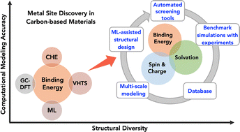 Graphical abstract: Advancements in computational approaches for rapid metal site discovery in carbon-based materials for electrocatalysis