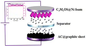 Graphical abstract: Compositionally variant bimetallic Cu–Mn oxysulfide electrodes with meritorious supercapacitive performance and high energy density