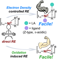 Graphical abstract: Mechanistic insights into facilitating reductive elimination from Ni(ii) species