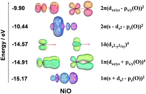 Graphical abstract: The electronic structure of diatomic nickel oxide