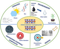 Graphical abstract: Recent advances and perspectives for intercalation layered compounds. Part 2: applications in the field of catalysis, environment and health