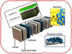 Graphical abstract: Revolutionizing energy storage: exploring the nanoscale frontier of all-solid-state batteries