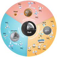 Graphical abstract: A critical review of nitrate reduction by nano zero-valent iron-based composites for enhancing N2 selectivity