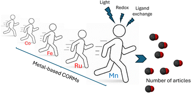 Graphical abstract: A comprehensive survey of Mn(i) carbonyls as CO-releasing molecules reported over the last two decades