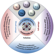 Graphical abstract: Unlocking the structure and cation synergistic modulation of Prussian blue analogues with double redox mechanism for improved aqueous nonmetallic ion storage