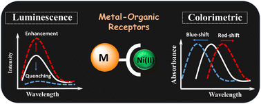 Graphical abstract: Optical detection strategies for Ni(ii) ion using metal–organic chemosensors: from molecular design to environmental applications