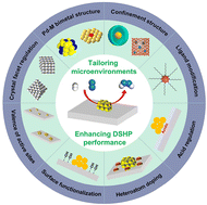 Graphical abstract: Recent advances in tailoring the microenvironment of Pd-based catalysts for enhancing the performance in the direct synthesis of hydrogen peroxide