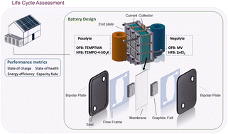 Graphical abstract: Prospective life cycle assessment of organic redox flow batteries