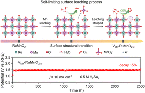 Graphical abstract: Self-limiting surface leaching stabilizes Ru-based catalysts for acidic water oxidation