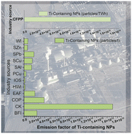 Graphical abstract: Atmospheric emissions of Ti-containing nanoparticles from industrial activities in China