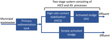 Graphical abstract: Energy recovery from organic matter in municipal wastewater using a two-stage system with high-rate contact stabilization and activated sludge processes under seasonal water temperature variations