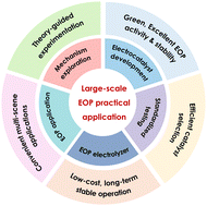 Graphical abstract: Electrochemical ozone production: from fundamental mechanisms to advanced applications