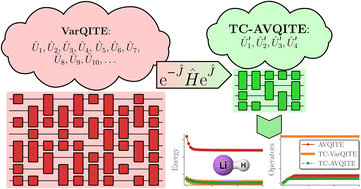 Graphical abstract: Towards efficient quantum computing for quantum chemistry: reducing circuit complexity with transcorrelated and adaptive ansatz techniques