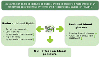 Graphical abstract: Effects of vegetarian diets on blood lipids, blood glucose, and blood pressure: a systematic review and meta-analysis